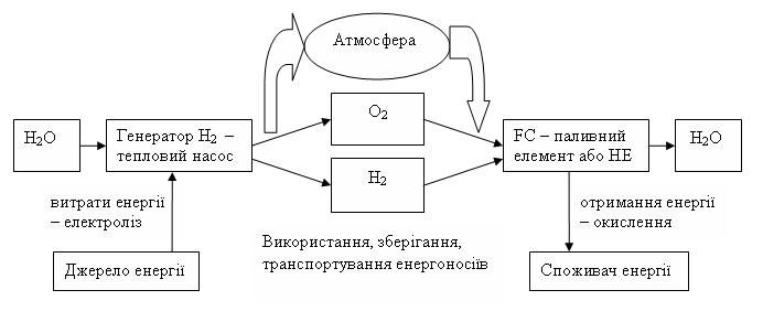 Схема перетворення енергії робочої речовини в енергоустановці на генераторі водню–тепловому насосі